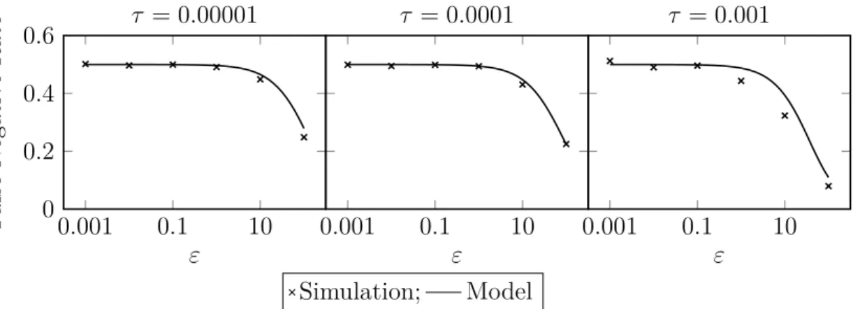 Figure 3.7 – The false negative probability model versus simulation results. Marks refer to the simulation results while the solid lines correspond to our model