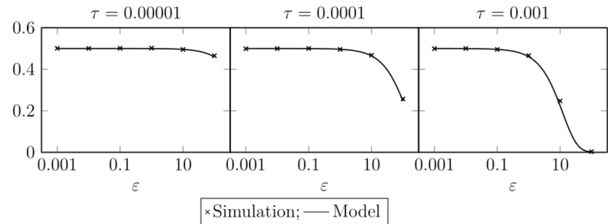 Figure 3.8 – The false positive probability model versus simulation results. Marks refer to the simulation results while the solid lines correspond to our model