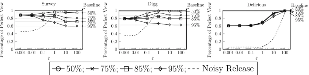 Figure 3.10 – Percentage of perfect view after convergence for vs. several values of ε.