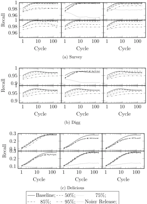 Figure 3.12 – The value of the recall vs. cycles. The ﬁrst row gives the results for threshold-only protocol and for ε = 0.01, 0.1 (from left to right)