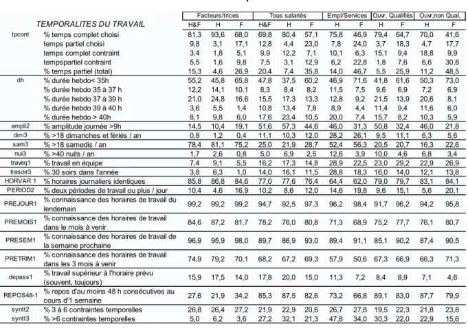 Tableau 2 -  Le temps de travail 