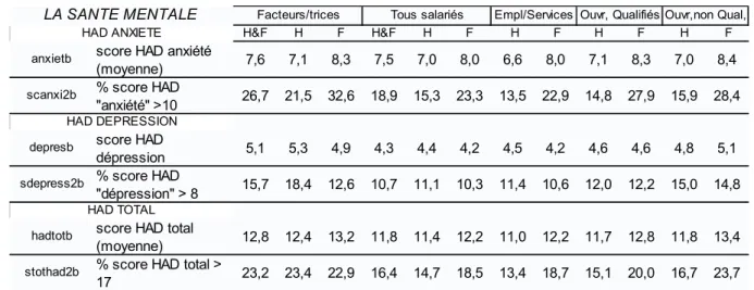Tableau 8 -  Le vécu de situations difficiles/dangereuses