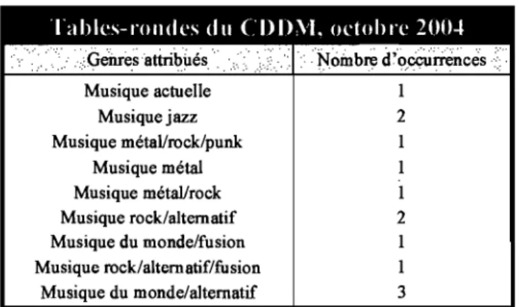 Tableau 3.1.  Genres musicaux représentés au cours des rencontres du CDDM 37  Tahles-rondes dll  (,Dln'l