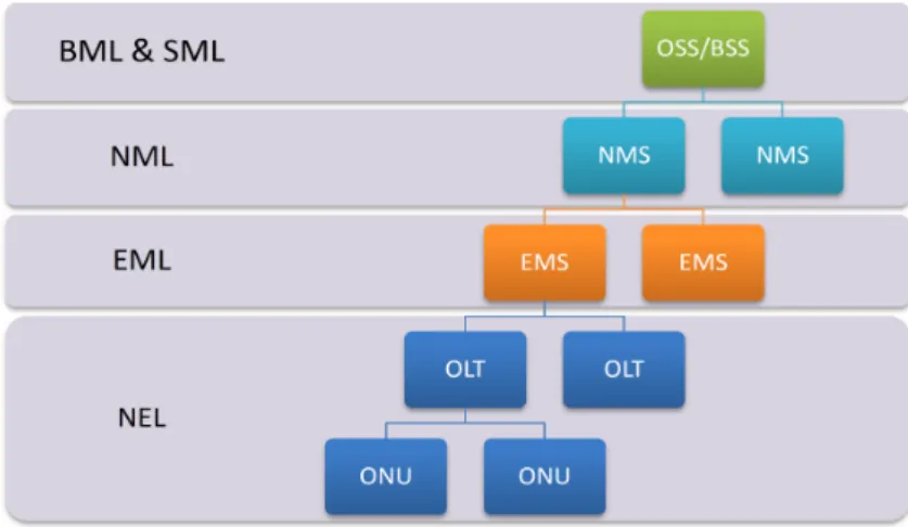 Figure 2.3: PON management system