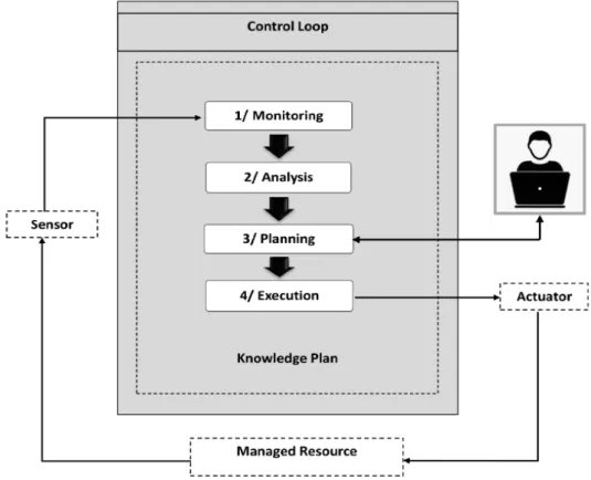 Figure 2.4: Autonomic control loop