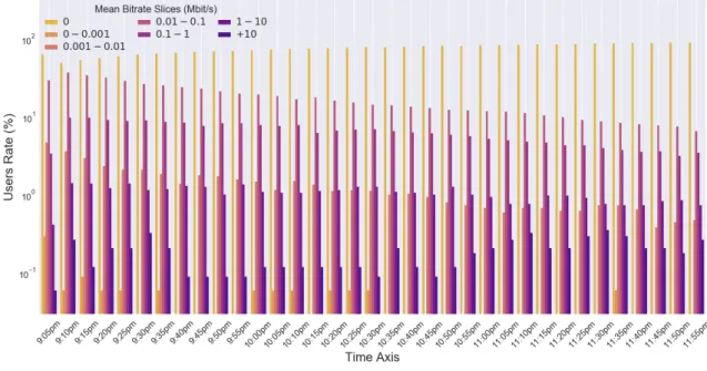 Figure 3.4: Distribution of users per mean upstream bitrate slices in a given day period Before evaluating the clustering approaches, we should determine first of all whether the monitored data contains meaningful clusters or not (as it was explained in th