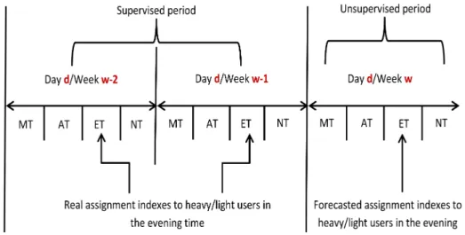 Figure 4.4: Proposed method for forecasting flexible users assignment indexes where MT:Morning Time, AT: Afternoon Time, ET: Evening Time, NT:Night Time The proposed method works as follows: