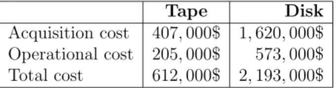 Table 1.1: Cost comparison of Disk versus Tape based backup systems.