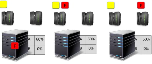 Figure 2.4: Tension between Load Balancing and Deduplication : at the beginning a file wants to be stored, who shares 60% of its content with the chunks stored on node A