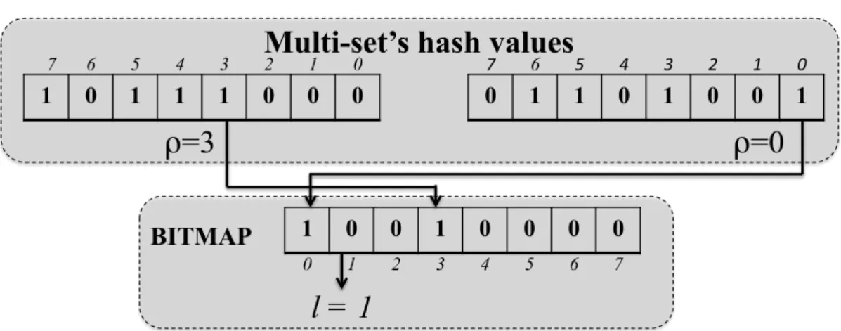 Figure 2.6: PCSA multi-set cardinality estimation.