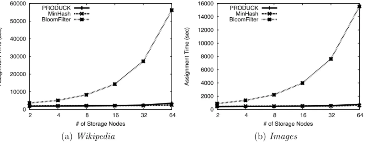 Figure 2.9: Assignement Time (AT) in seconds for all datasets for Produck, BloomFilter and MinHash as a function of the cluster size.