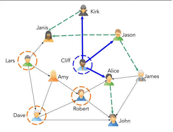 Figure 2.1: Example of HyRec’s KNN candidate set.