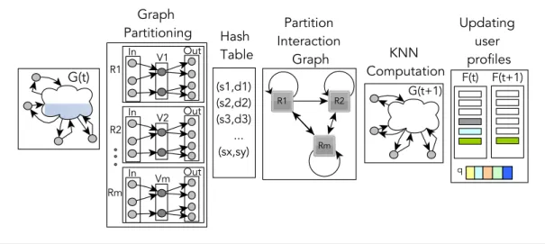 Figure 3.1: 5 phases: input G(t), 1) KNN graph partitioning, 2) Hash Table, 3) Partition Interaction Graph, 4) KNN computation, 5) Updating profiles.