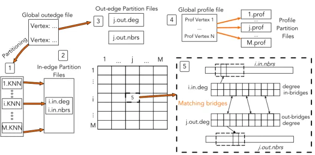 Figure 4.1: Pons executes 5 phases: (1) Partitioning, (2) In-Edge Partition Files, (3) Out-Edge Partition Files, (4) Profile Partition Files, and (5) Distance  Com-putation.