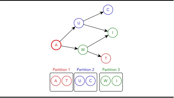 Figure 4.2: Example graph. A’s out-neighbors and A’s neighbors’ neighbors.