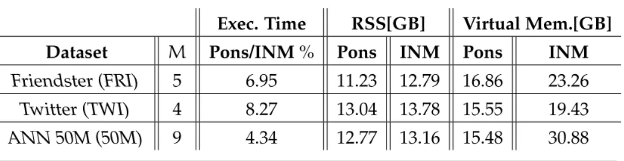 Table 4.2: Relative performance Pons/INM, and memory footprint.