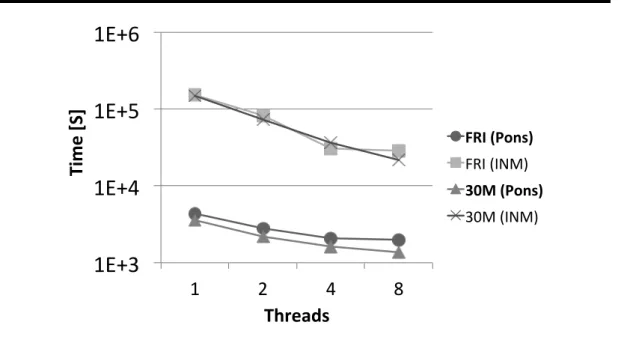 Figure 4.6: Impact of multithreading on Pons.