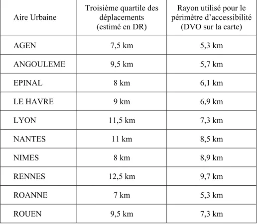 Tableau de correspondance entre DRP et DVO pour le périmètre d’accessibilité de  chaque aire urbaine 