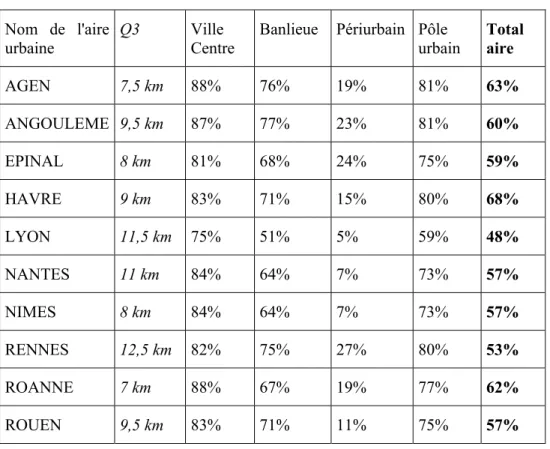 Tableau 3 : Potentiel moyen d’emplois accessibles selon les CS  Aire urbaine  Agriculteurs Artisans Cadres  Professions 