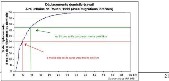 Graphique 2: Exemple de la répartition des déplacements domicile-travail des actifs sur l’aire urbaine de Rouen