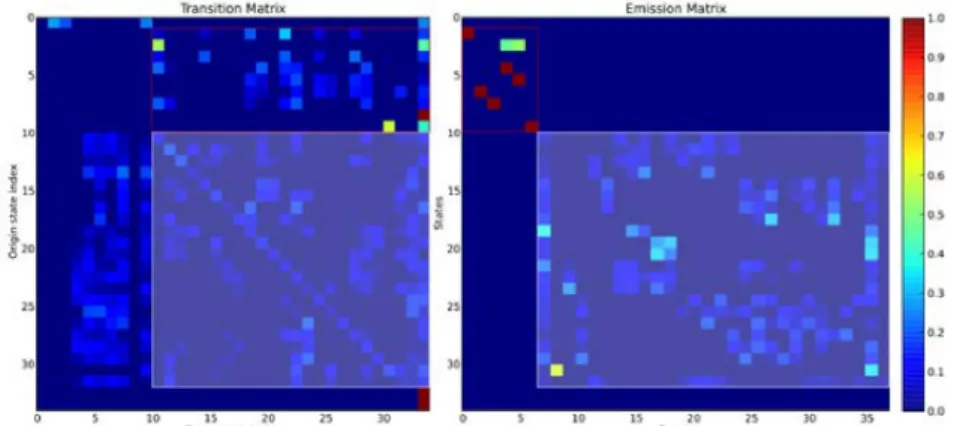 Figure 2.6 – Using Hidden Markov Models to construct transition and emission matrixes that can calculate the transition probabilities of each on-screen feature of consecutive shots [MBC14].