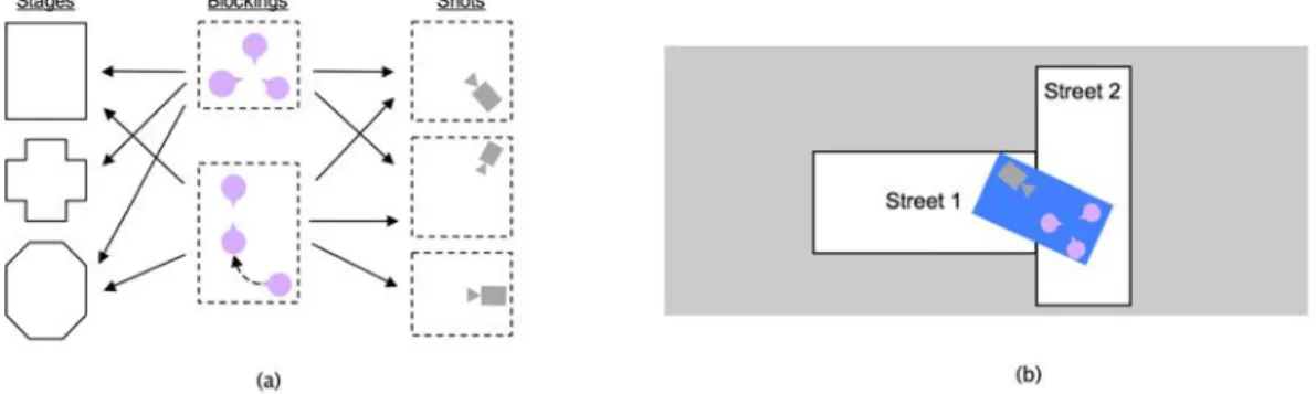 Figure 2.10 – The Cambot system proposed using a database of blockings to ensure that actors are not occluded in the environment [ER07].