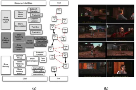 Figure 2.15 – The Darshak discourse planner (a) generates discourse plans that can be mapped to specific shot types, which are then (b) realised in a 3D environment [JY10].