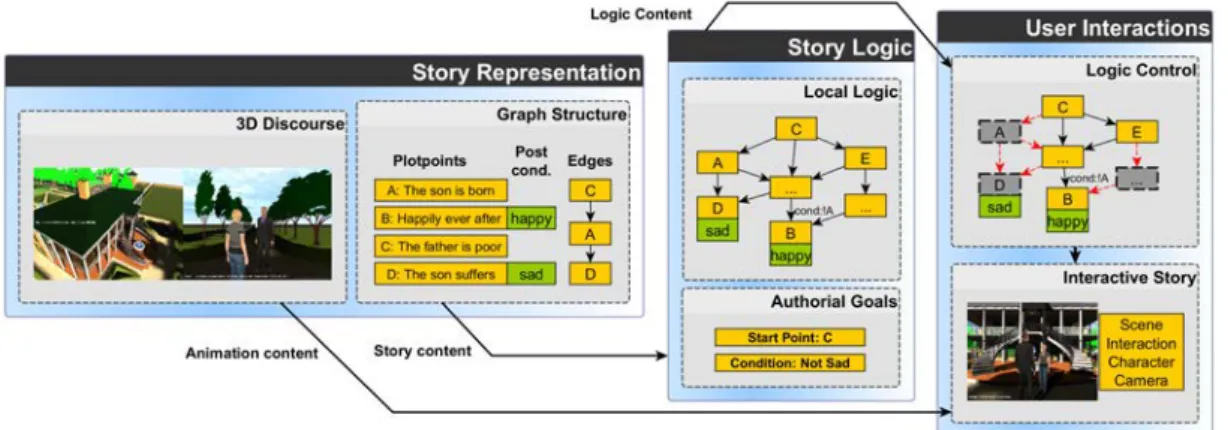 Figure 3.1 – Interactive storytelling system overview. In our system, the author can design story and animation content, and set authorial goals