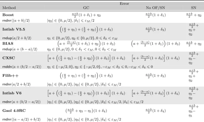 Table II. Synthesis of worst-case error bounds.