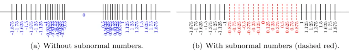 Fig. 3. The tiny floating-point format with and without subnormals (focus on 0).