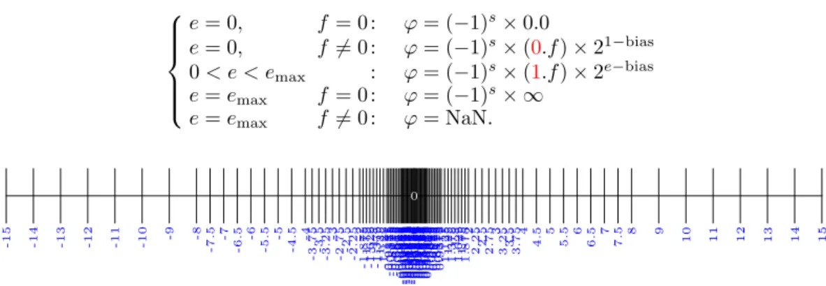 Fig. 5. IEEE 754 tiny floating-point (normal and subnormal) numbers.