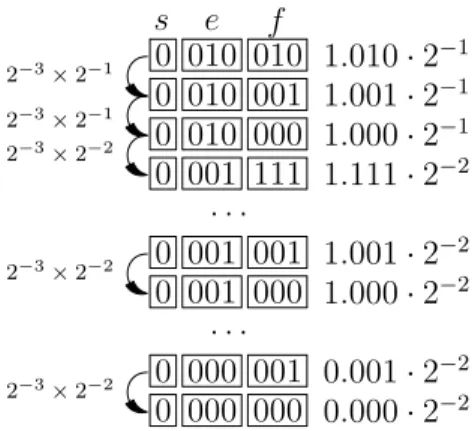Fig. 6. Gap between consecutive floating-point numbers in the tiny format.