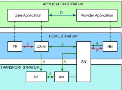 Figure 2.3: UMTS security overview.