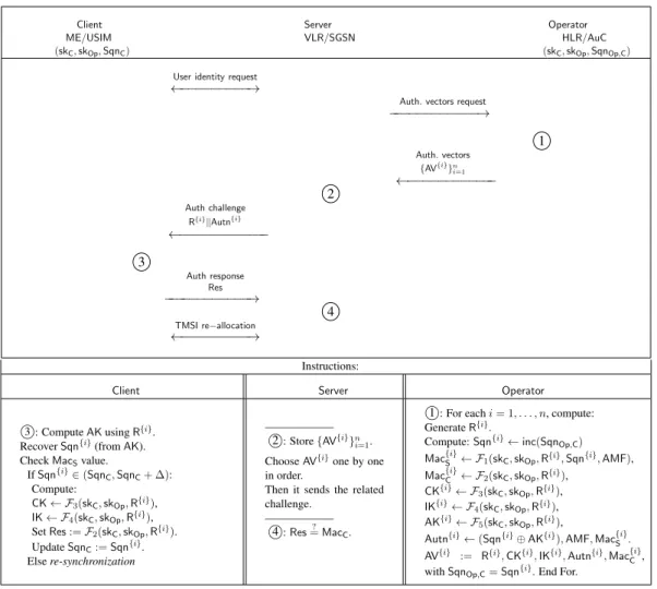 Figure 2.5: The UMTS-AKA Procedure.