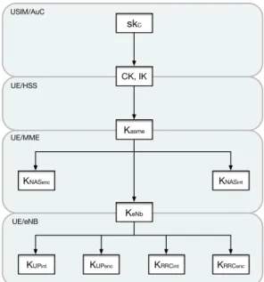Figure 2.11: New session keys hierarchy in 4G networks.
