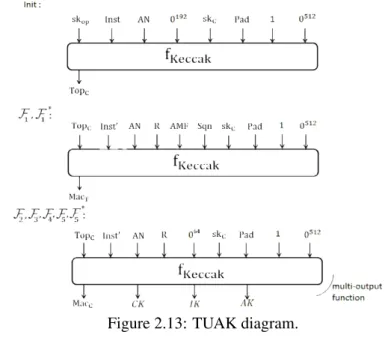 Figure 2.13: TUAK diagram.