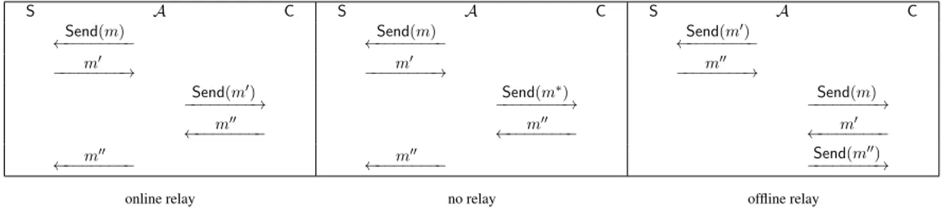 Figure 3.1: Examples of Online and Offline relays.