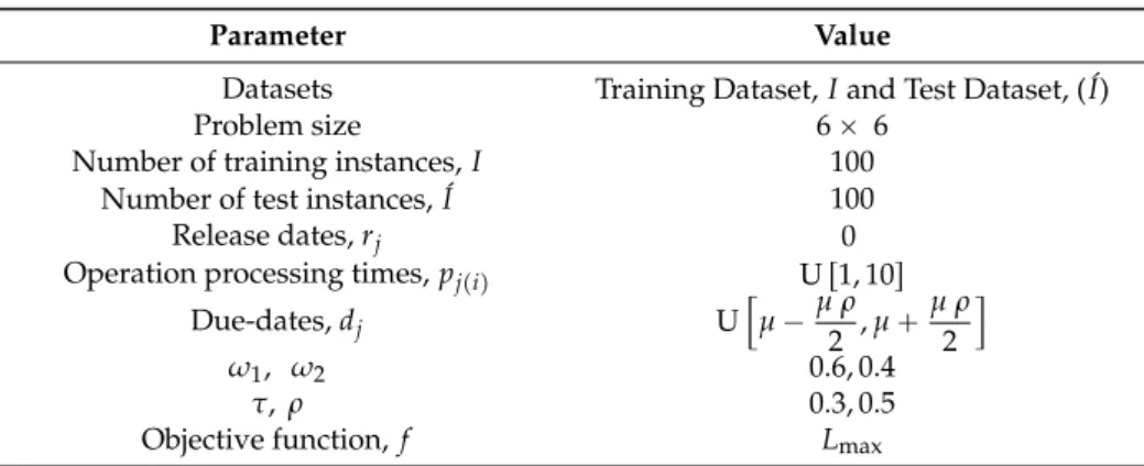 Table 5 lists the parameters used in the experimental setup.