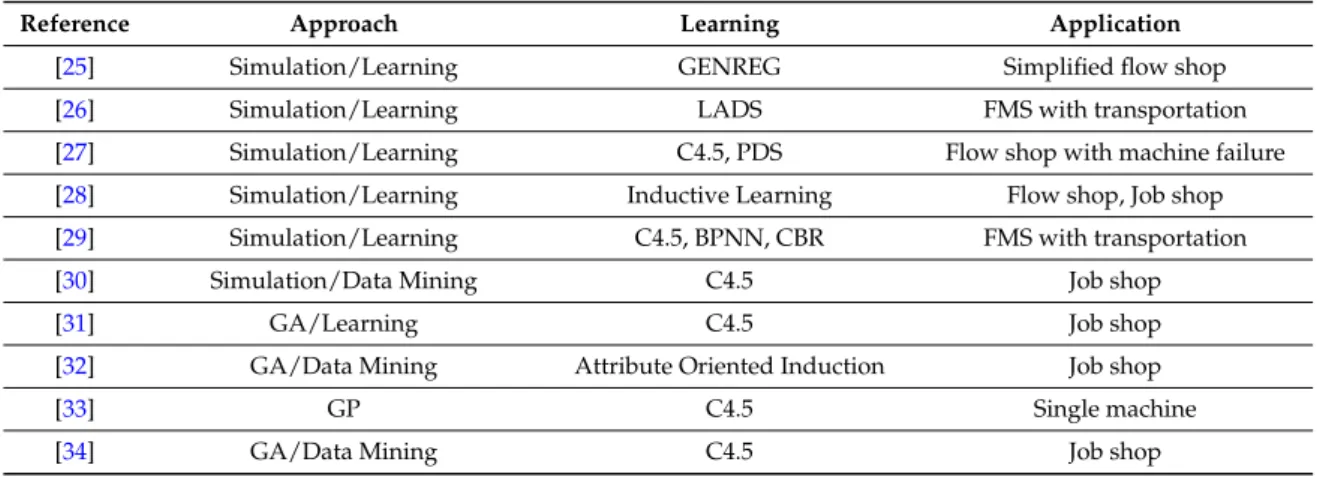 Table 1. List of selected references for learning in shop scheduling.