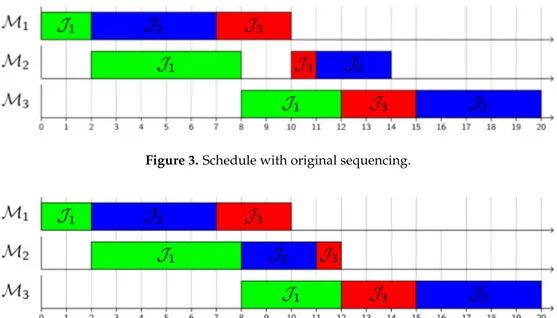 Figure 3. Schedule with original sequencing.
