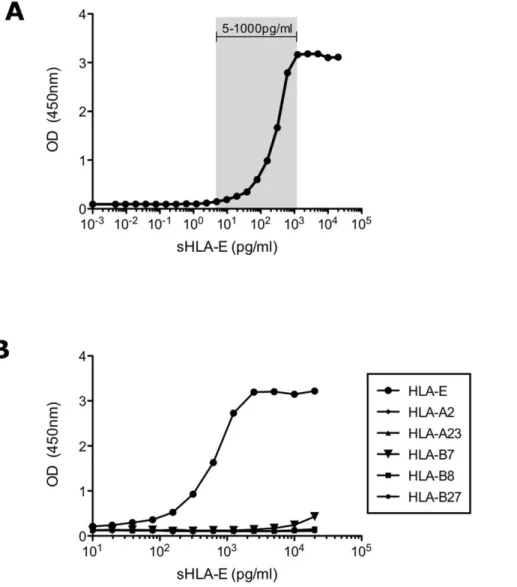 Figure 1. Sensitivity and specificity of sHLA-E ELISA. A/ Detection of sHLA-E using serial dilutions of recombinant HLA-E monomer