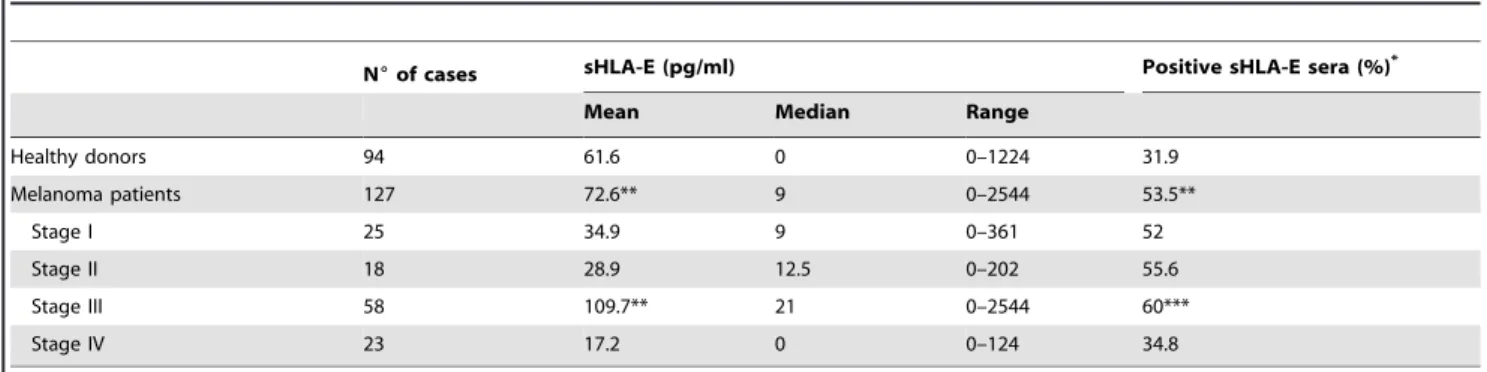 Table 2. sHLA-E in sera of healthy donors and melanoma patients studied.