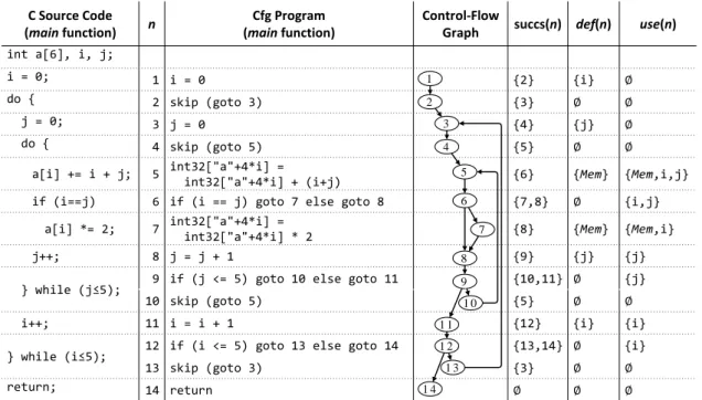 Figure 2.8: Example C program (reduced to its main function) with the compiled Cfg code (which coincides with its ICfg code), and its control ﬂow graph