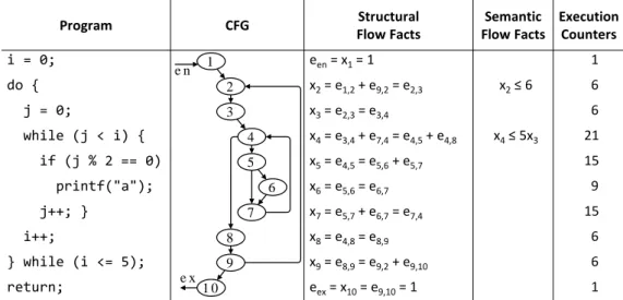 Figure 3.2: Example program with its control ﬂow graph, structural and semantic ﬂow facts constraining the number of executions of each program point and transition, and the actual execution counters per program point.