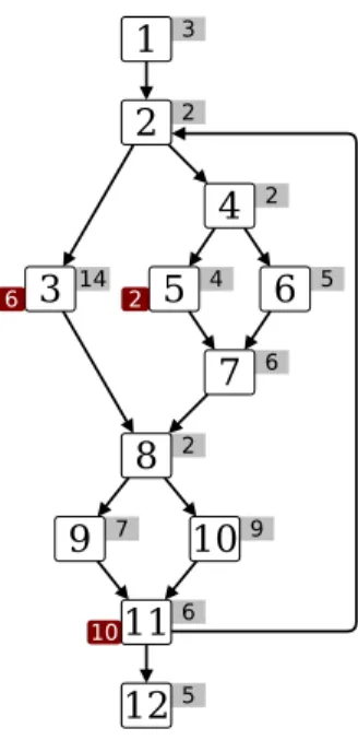 Figure 3.4: CFG with annotated timing costs for each program point (on the right side of each vertex) and some control ﬂow execution constraints (on the left side of each vertex).