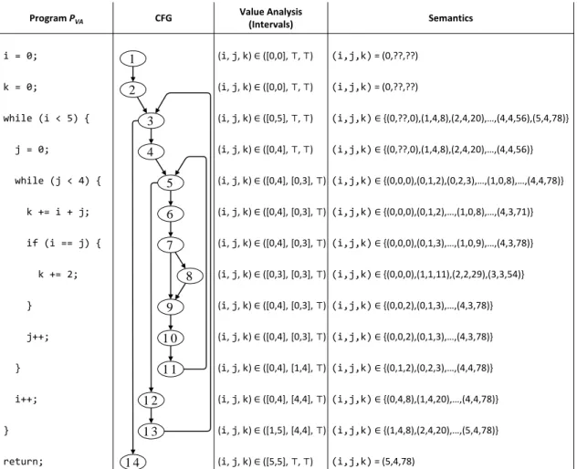 Figure 3.5: Example program P VA , its control ﬂow graph, the result of an interval analysis and the exact semantic sets associated to each program point.