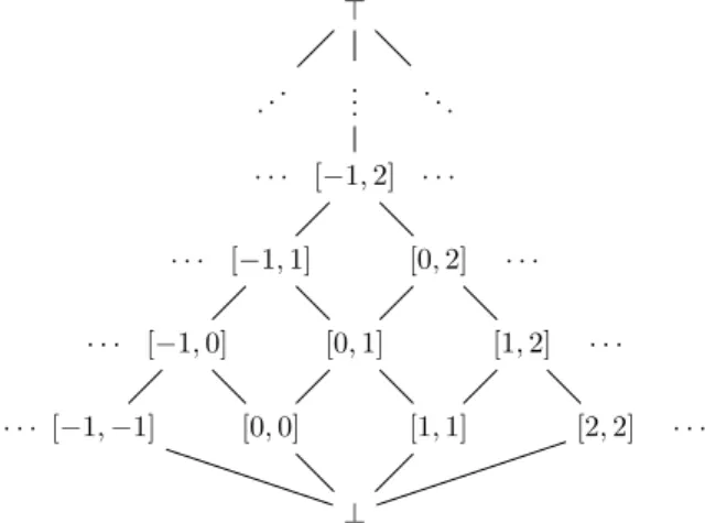 Figure 3.6: Hasse diagram of the lattice of integer intervals used by the value analysis.