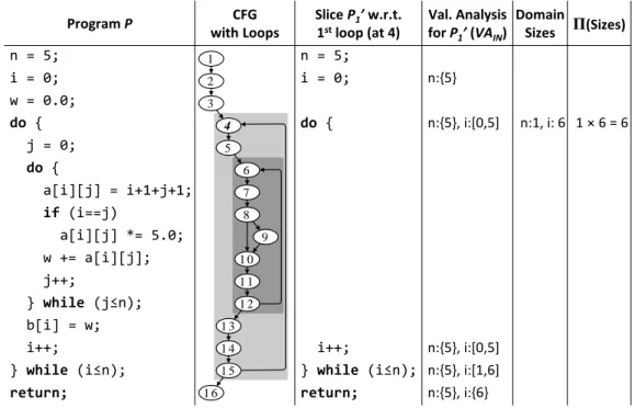 Figure 4.1: Simpliﬁed LU decomposition program used as example for the analysis. From the third column on, we have the application of the method on the ﬁrst (outer) loop: program slicing, value analysis and bound calculation.