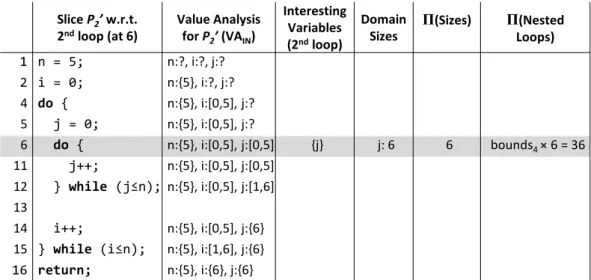 Figure 4.3: Loop bound analysis applied to the second (inner) loop of the example program