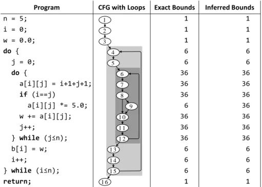 Figure 4.4: Example program with its exact iteration bounds per program point and the bounds inferred from the results of our loop bound analysis